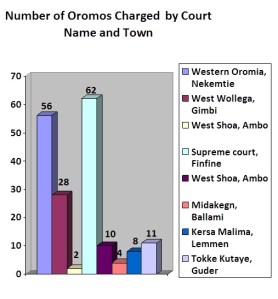 Number of Oromos Charged